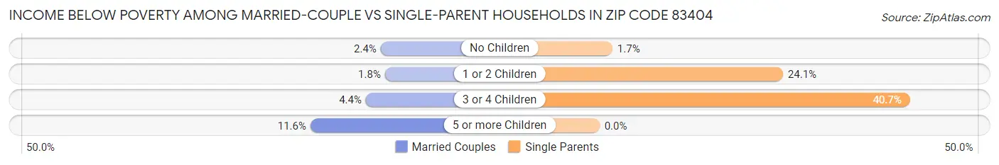 Income Below Poverty Among Married-Couple vs Single-Parent Households in Zip Code 83404