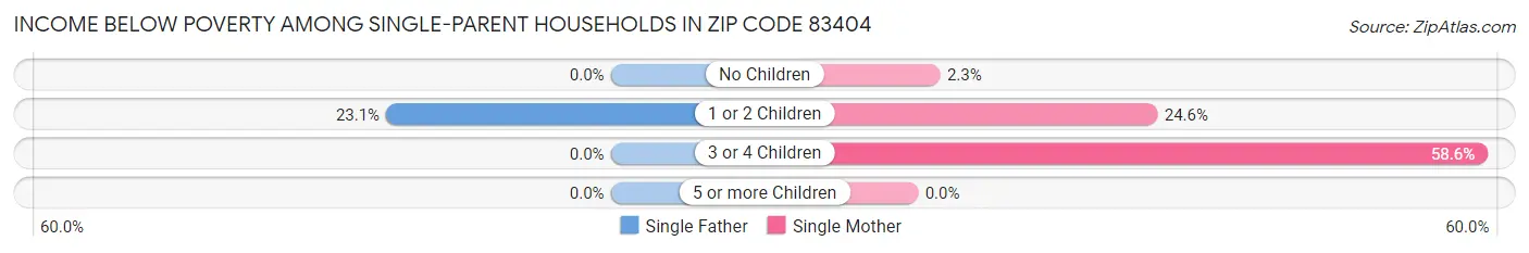 Income Below Poverty Among Single-Parent Households in Zip Code 83404