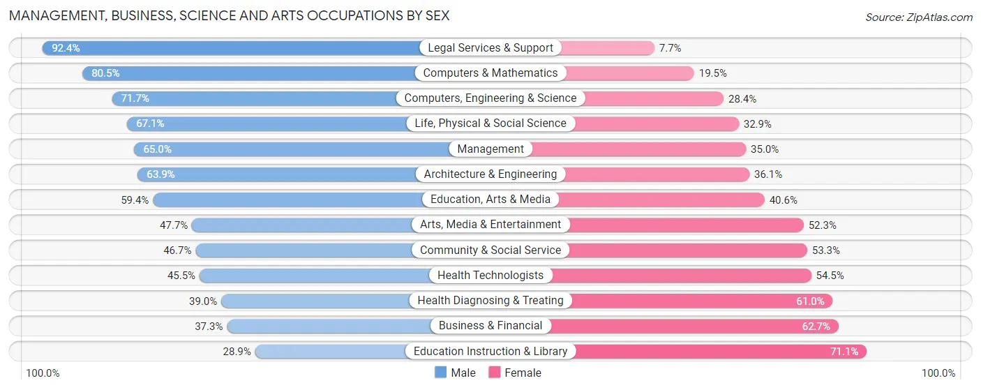 Management, Business, Science and Arts Occupations by Sex in Zip Code 83404