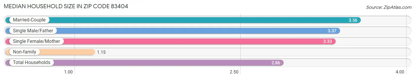 Median Household Size in Zip Code 83404