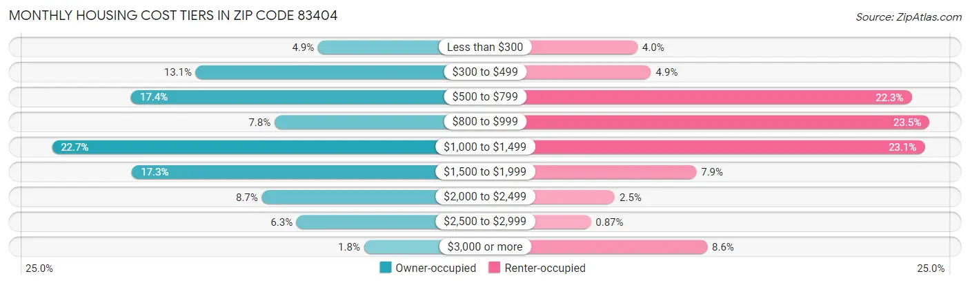 Monthly Housing Cost Tiers in Zip Code 83404