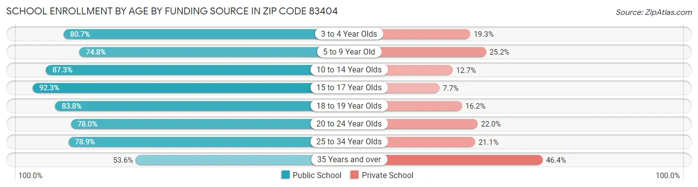 School Enrollment by Age by Funding Source in Zip Code 83404