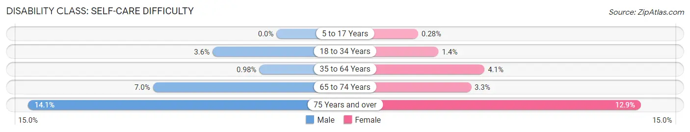 Disability in Zip Code 83404: <span>Self-Care Difficulty</span>