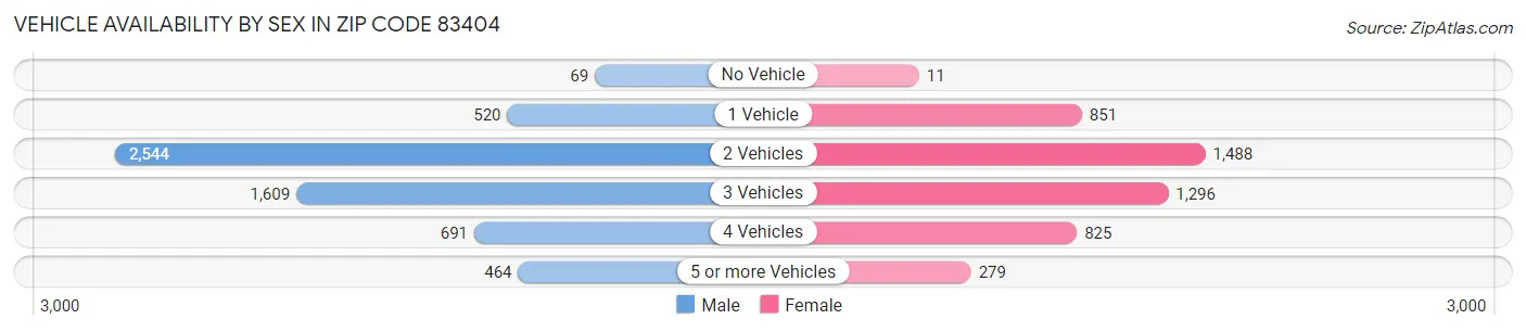 Vehicle Availability by Sex in Zip Code 83404