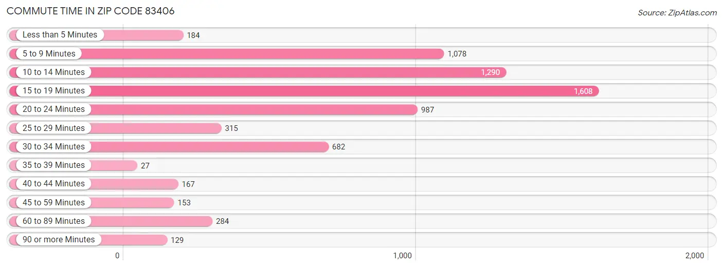 Commute Time in Zip Code 83406