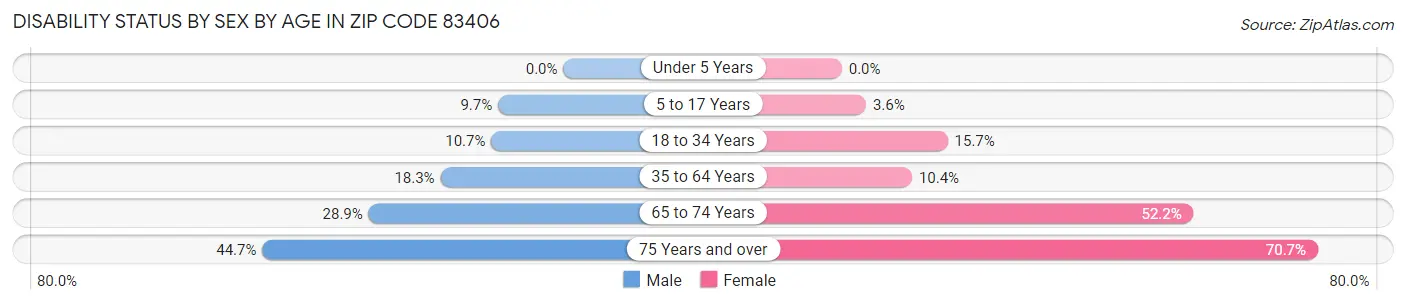 Disability Status by Sex by Age in Zip Code 83406