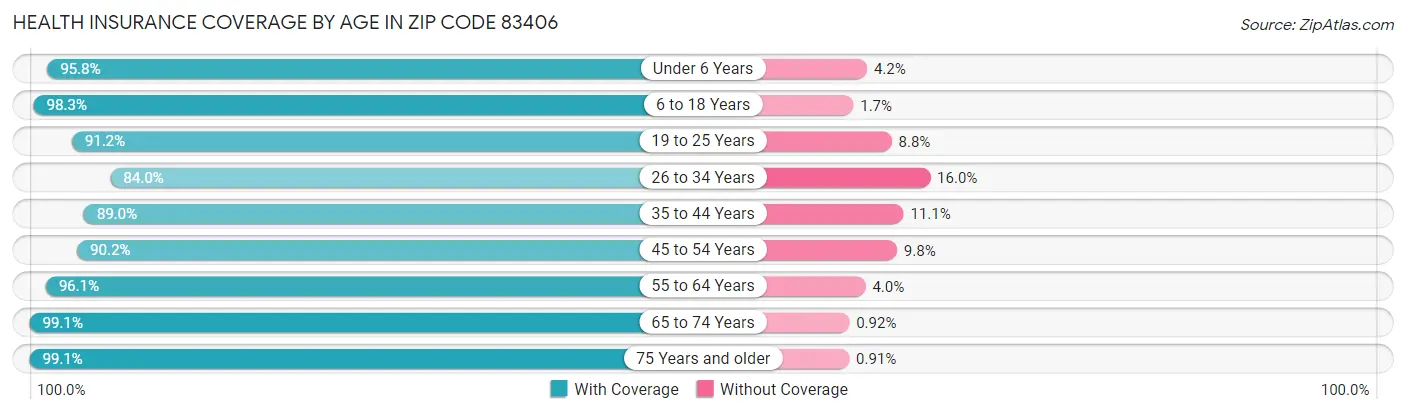 Health Insurance Coverage by Age in Zip Code 83406