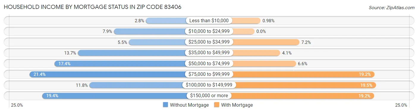 Household Income by Mortgage Status in Zip Code 83406