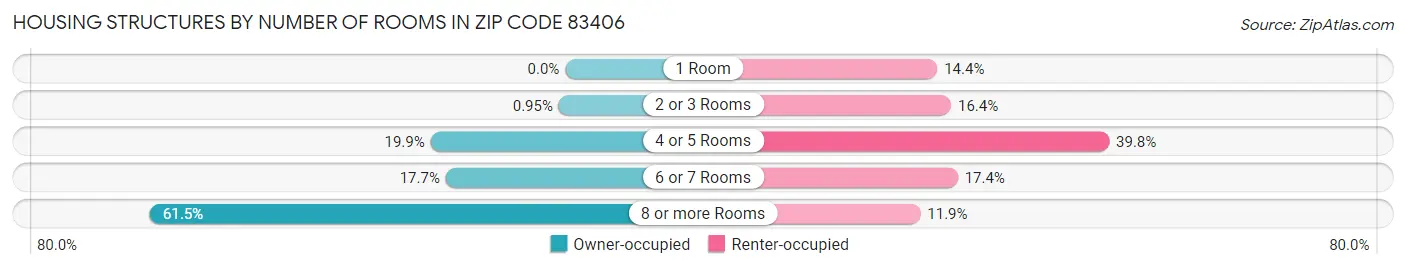 Housing Structures by Number of Rooms in Zip Code 83406