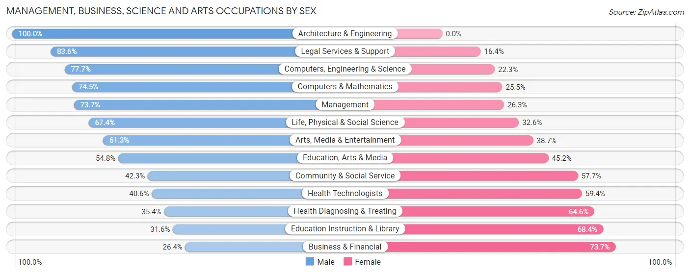 Management, Business, Science and Arts Occupations by Sex in Zip Code 83406