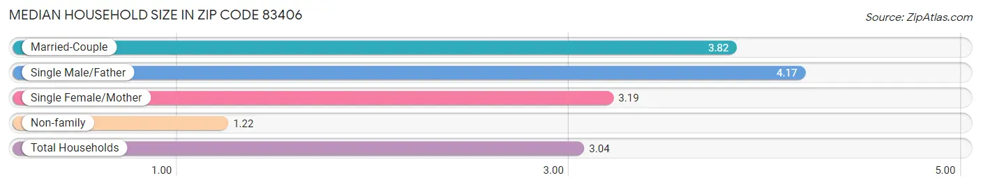 Median Household Size in Zip Code 83406