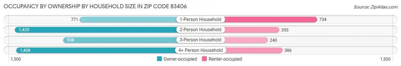Occupancy by Ownership by Household Size in Zip Code 83406