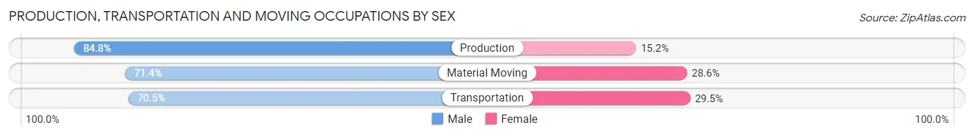 Production, Transportation and Moving Occupations by Sex in Zip Code 83406