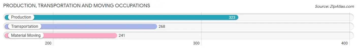 Production, Transportation and Moving Occupations in Zip Code 83406