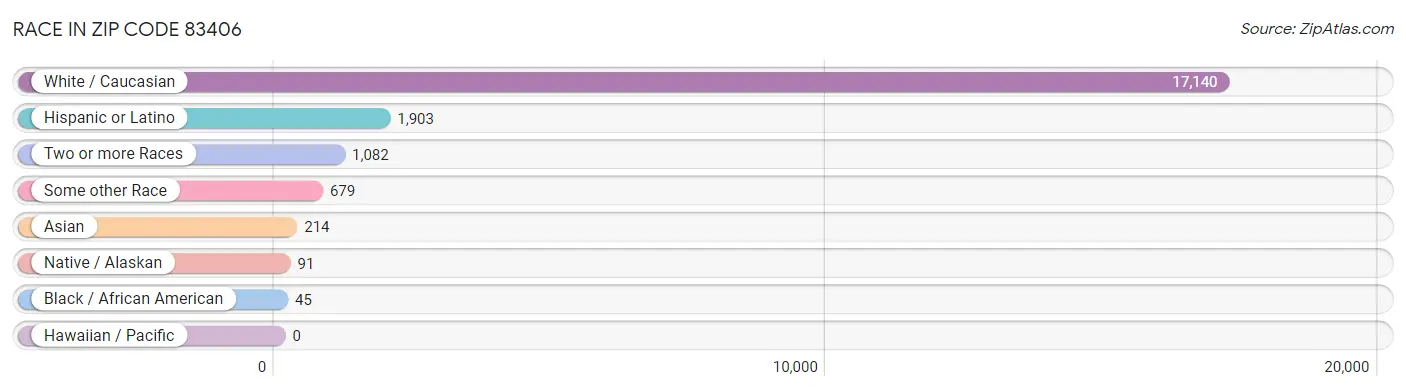 Race in Zip Code 83406