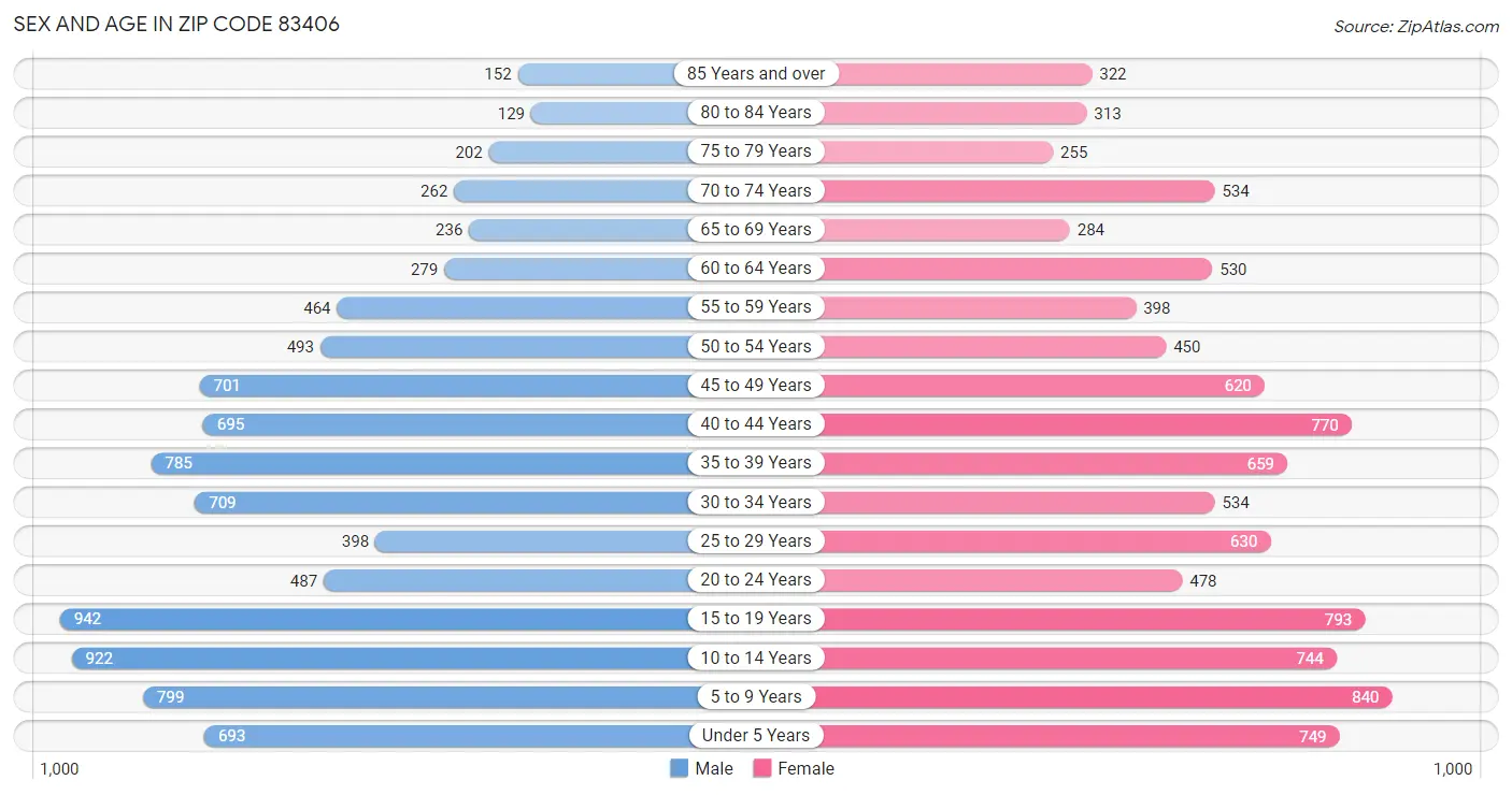 Sex and Age in Zip Code 83406