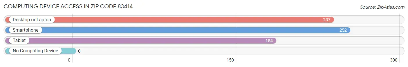 Computing Device Access in Zip Code 83414