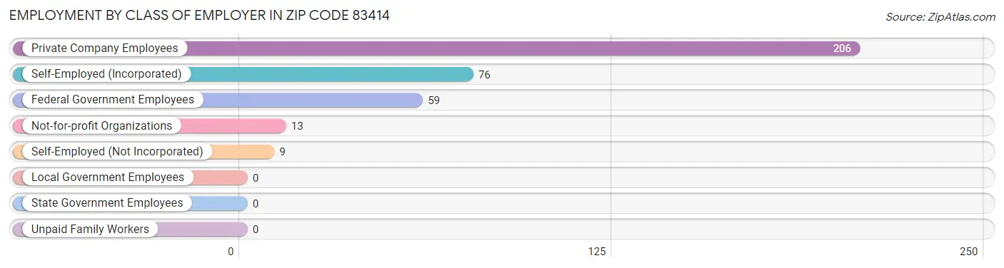 Employment by Class of Employer in Zip Code 83414