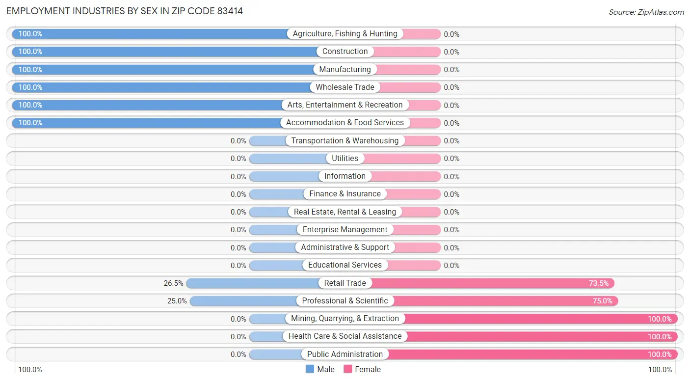 Employment Industries by Sex in Zip Code 83414