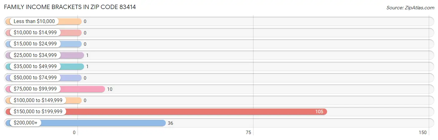 Family Income Brackets in Zip Code 83414