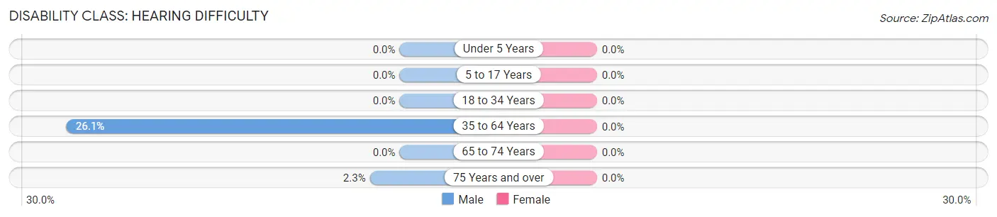 Disability in Zip Code 83414: <span>Hearing Difficulty</span>