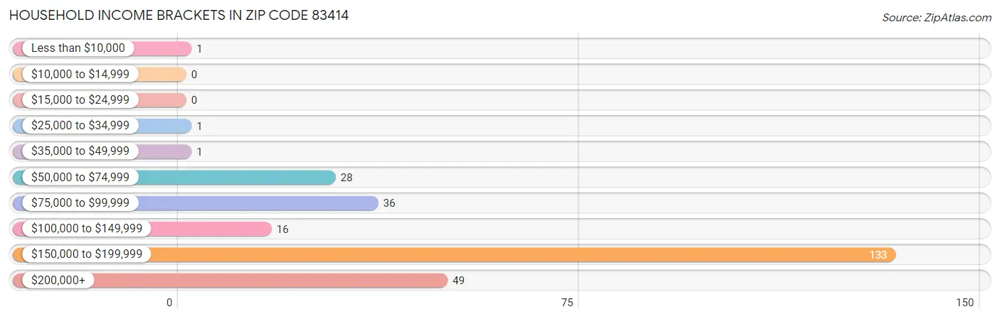 Household Income Brackets in Zip Code 83414