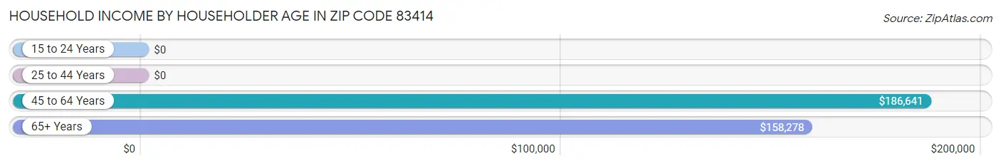 Household Income by Householder Age in Zip Code 83414