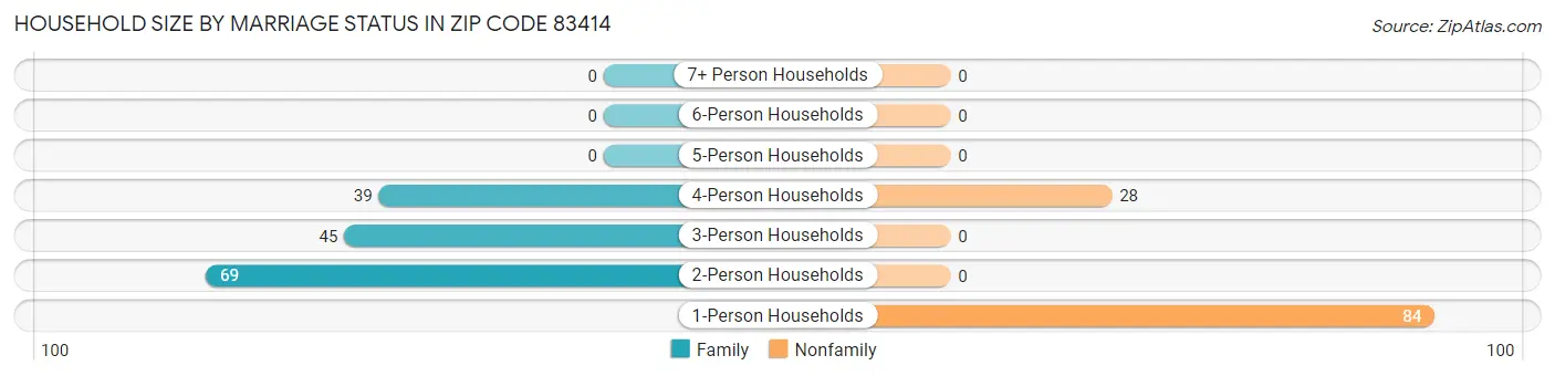 Household Size by Marriage Status in Zip Code 83414