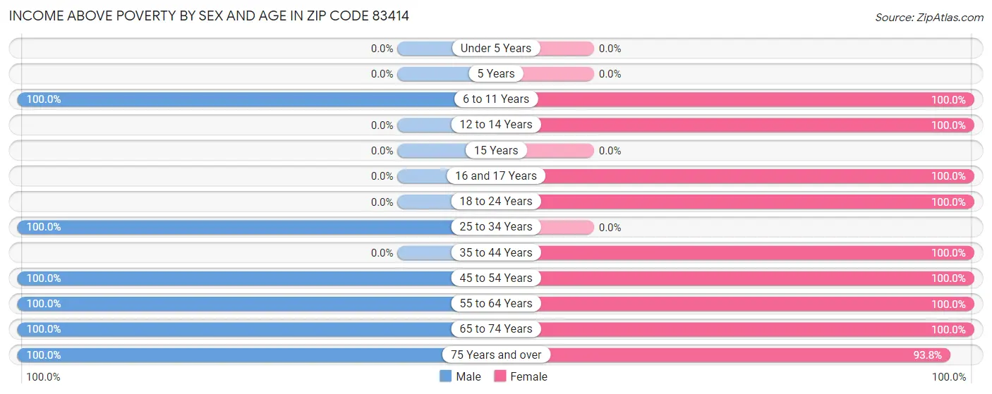 Income Above Poverty by Sex and Age in Zip Code 83414