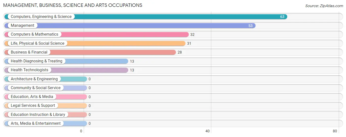 Management, Business, Science and Arts Occupations in Zip Code 83414