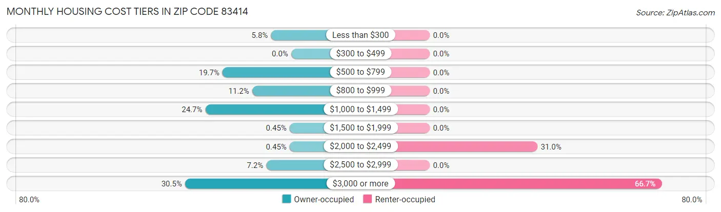 Monthly Housing Cost Tiers in Zip Code 83414