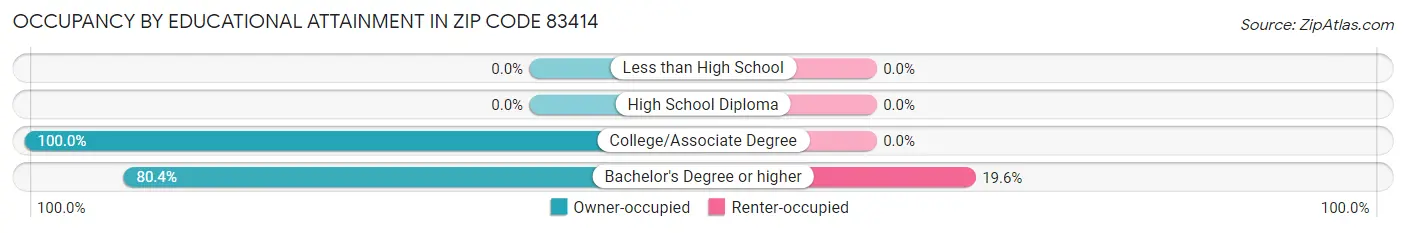 Occupancy by Educational Attainment in Zip Code 83414