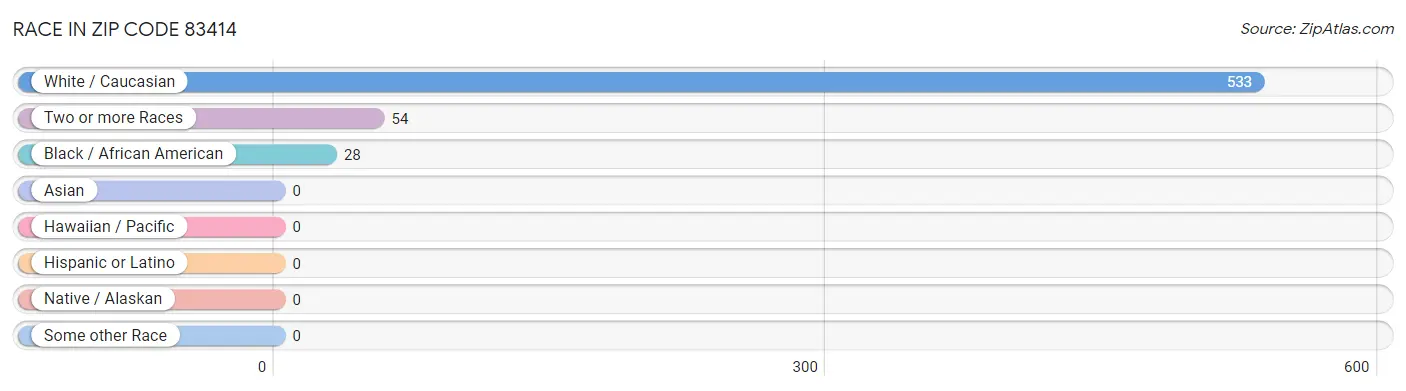 Race in Zip Code 83414