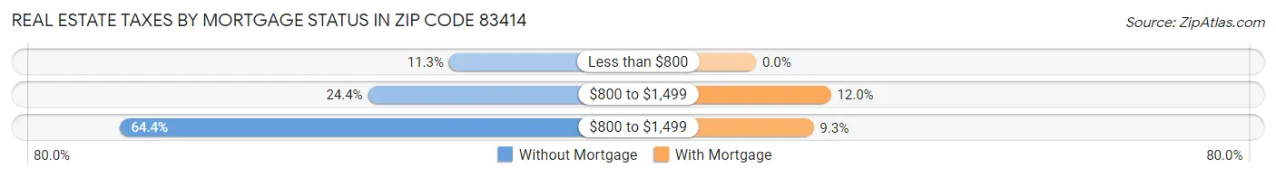 Real Estate Taxes by Mortgage Status in Zip Code 83414