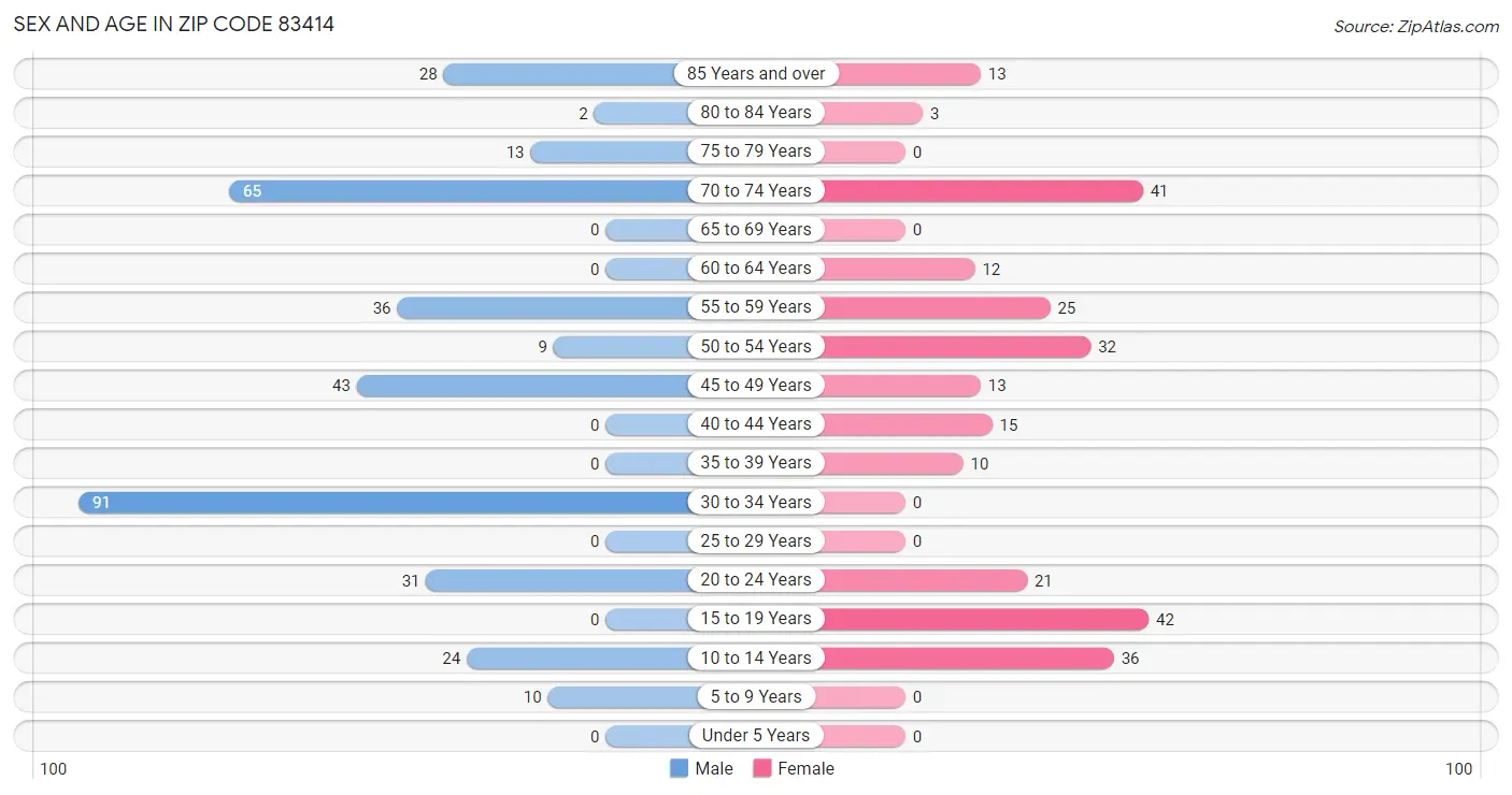 Sex and Age in Zip Code 83414