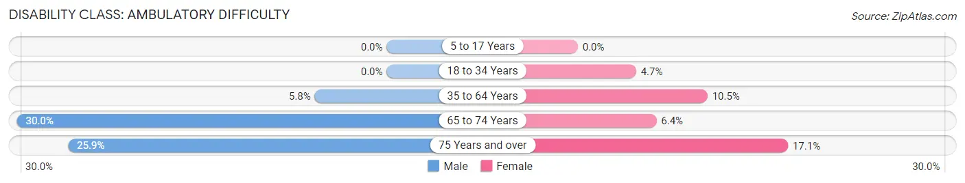 Disability in Zip Code 83420: <span>Ambulatory Difficulty</span>