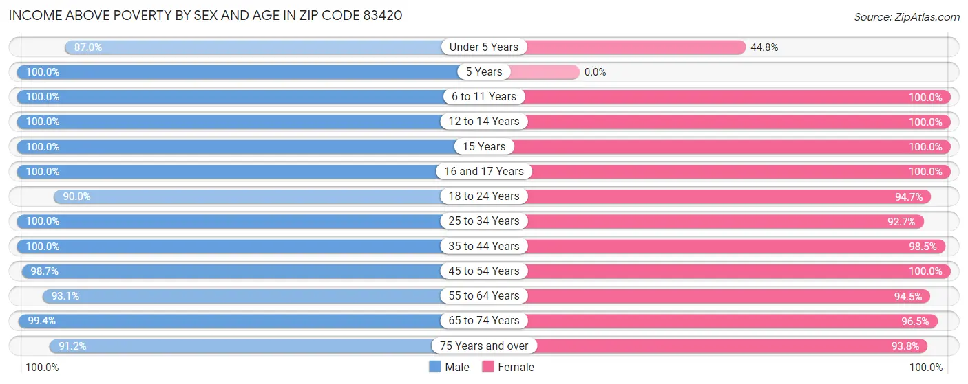 Income Above Poverty by Sex and Age in Zip Code 83420