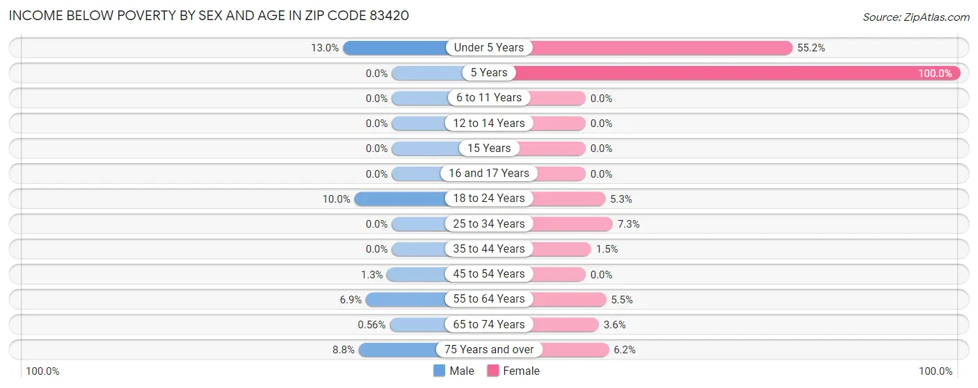 Income Below Poverty by Sex and Age in Zip Code 83420