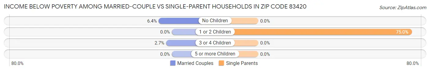 Income Below Poverty Among Married-Couple vs Single-Parent Households in Zip Code 83420