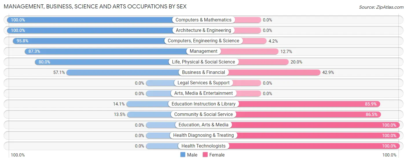 Management, Business, Science and Arts Occupations by Sex in Zip Code 83420