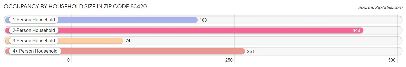 Occupancy by Household Size in Zip Code 83420