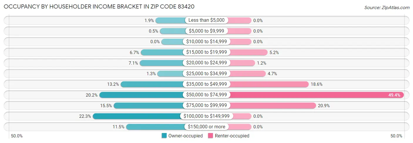 Occupancy by Householder Income Bracket in Zip Code 83420