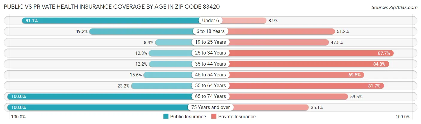 Public vs Private Health Insurance Coverage by Age in Zip Code 83420