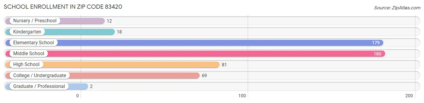 School Enrollment in Zip Code 83420