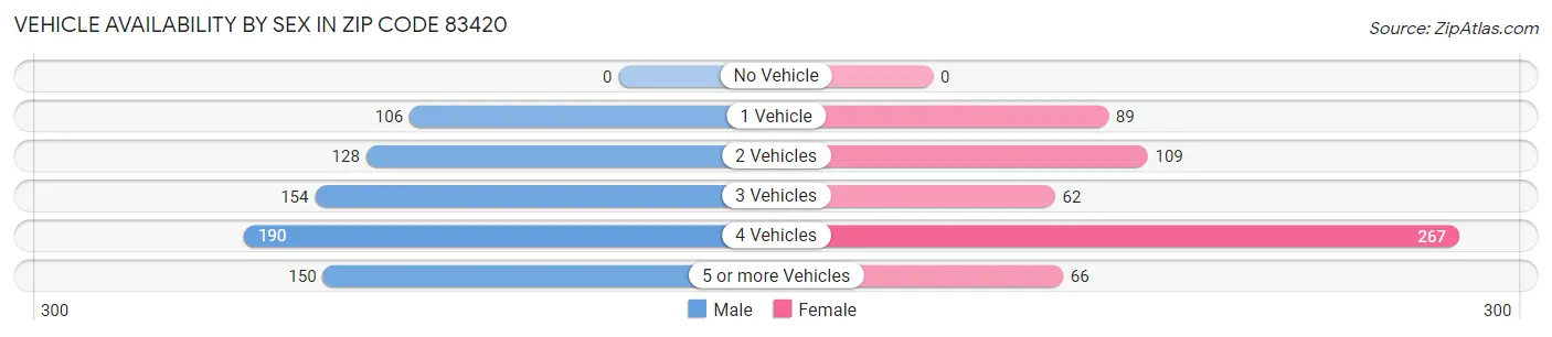 Vehicle Availability by Sex in Zip Code 83420