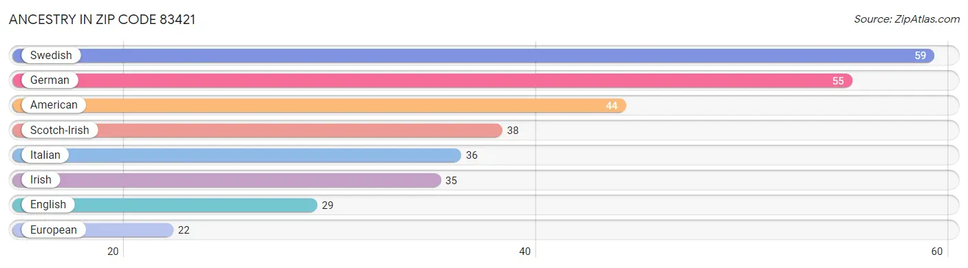 Ancestry in Zip Code 83421