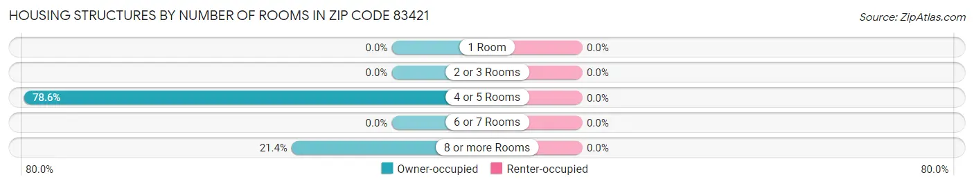 Housing Structures by Number of Rooms in Zip Code 83421