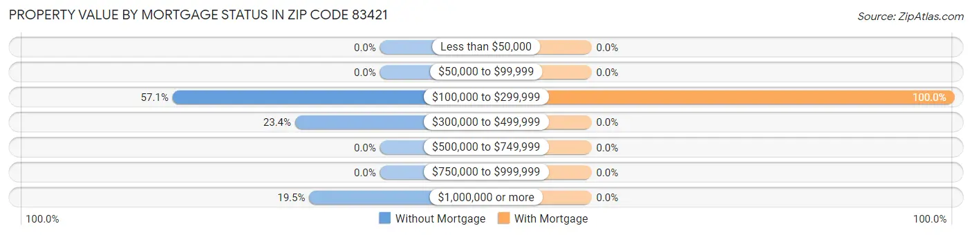 Property Value by Mortgage Status in Zip Code 83421