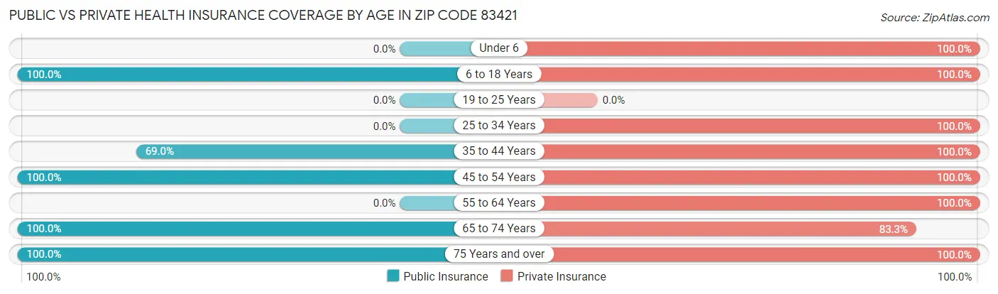 Public vs Private Health Insurance Coverage by Age in Zip Code 83421
