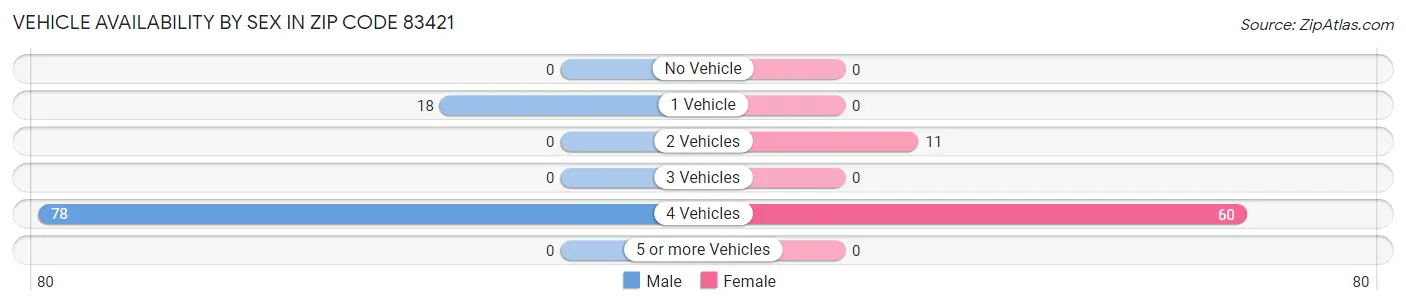 Vehicle Availability by Sex in Zip Code 83421